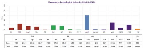 VTU Rankings 2023: NIRF, ARIIA, World Rankings .